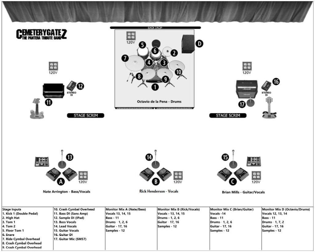 gatez stage plot